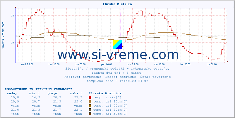 POVPREČJE :: Ilirska Bistrica :: temp. zraka | vlaga | smer vetra | hitrost vetra | sunki vetra | tlak | padavine | sonce | temp. tal  5cm | temp. tal 10cm | temp. tal 20cm | temp. tal 30cm | temp. tal 50cm :: zadnja dva dni / 5 minut.