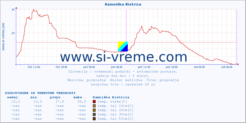 POVPREČJE :: Kamniška Bistrica :: temp. zraka | vlaga | smer vetra | hitrost vetra | sunki vetra | tlak | padavine | sonce | temp. tal  5cm | temp. tal 10cm | temp. tal 20cm | temp. tal 30cm | temp. tal 50cm :: zadnja dva dni / 5 minut.