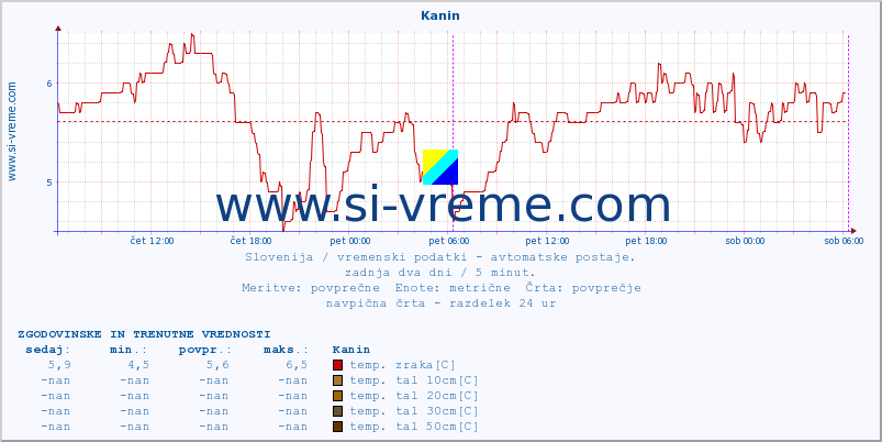 POVPREČJE :: Kanin :: temp. zraka | vlaga | smer vetra | hitrost vetra | sunki vetra | tlak | padavine | sonce | temp. tal  5cm | temp. tal 10cm | temp. tal 20cm | temp. tal 30cm | temp. tal 50cm :: zadnja dva dni / 5 minut.