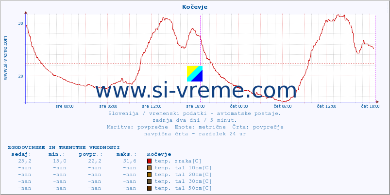 POVPREČJE :: Kočevje :: temp. zraka | vlaga | smer vetra | hitrost vetra | sunki vetra | tlak | padavine | sonce | temp. tal  5cm | temp. tal 10cm | temp. tal 20cm | temp. tal 30cm | temp. tal 50cm :: zadnja dva dni / 5 minut.