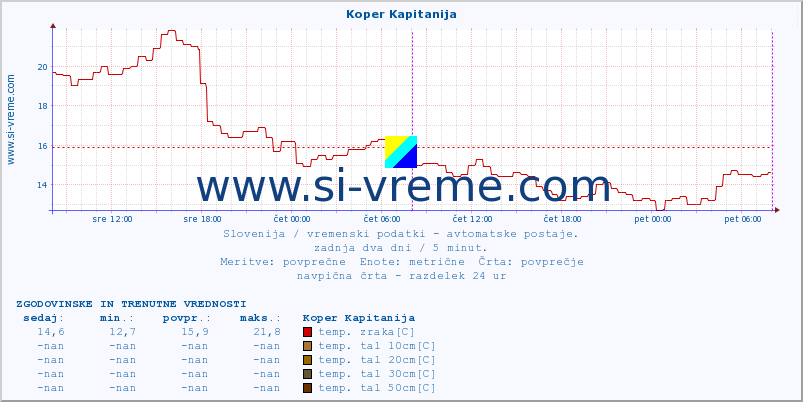 POVPREČJE :: Koper Kapitanija :: temp. zraka | vlaga | smer vetra | hitrost vetra | sunki vetra | tlak | padavine | sonce | temp. tal  5cm | temp. tal 10cm | temp. tal 20cm | temp. tal 30cm | temp. tal 50cm :: zadnja dva dni / 5 minut.