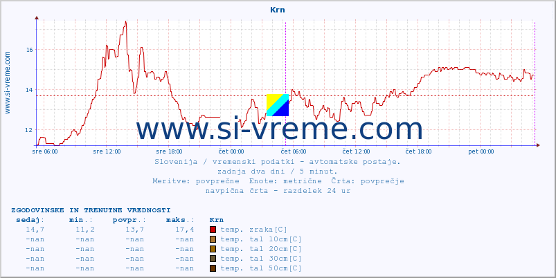 POVPREČJE :: Krn :: temp. zraka | vlaga | smer vetra | hitrost vetra | sunki vetra | tlak | padavine | sonce | temp. tal  5cm | temp. tal 10cm | temp. tal 20cm | temp. tal 30cm | temp. tal 50cm :: zadnja dva dni / 5 minut.