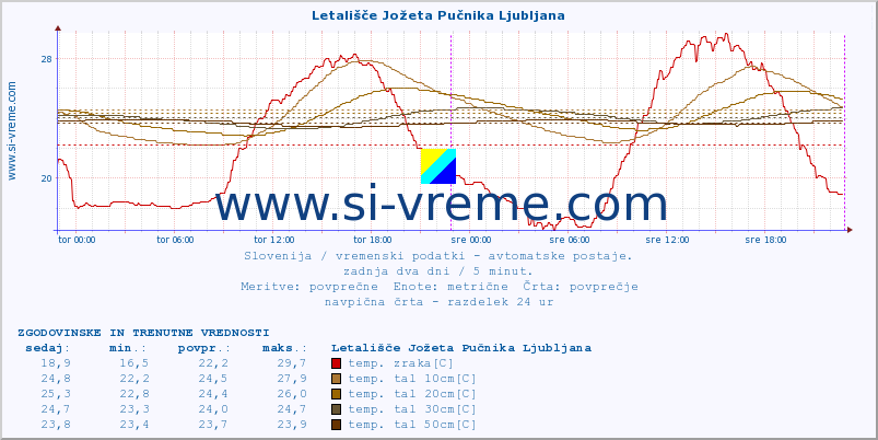 POVPREČJE :: Letališče Jožeta Pučnika Ljubljana :: temp. zraka | vlaga | smer vetra | hitrost vetra | sunki vetra | tlak | padavine | sonce | temp. tal  5cm | temp. tal 10cm | temp. tal 20cm | temp. tal 30cm | temp. tal 50cm :: zadnja dva dni / 5 minut.