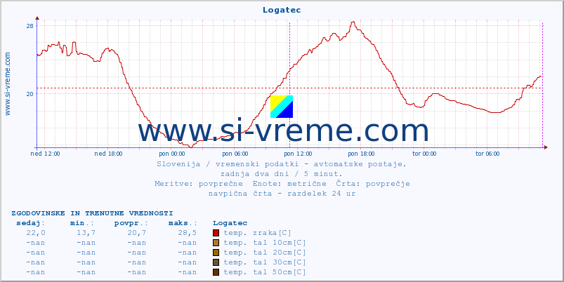 POVPREČJE :: Logatec :: temp. zraka | vlaga | smer vetra | hitrost vetra | sunki vetra | tlak | padavine | sonce | temp. tal  5cm | temp. tal 10cm | temp. tal 20cm | temp. tal 30cm | temp. tal 50cm :: zadnja dva dni / 5 minut.