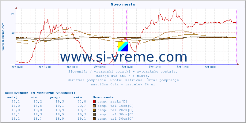 POVPREČJE :: Novo mesto :: temp. zraka | vlaga | smer vetra | hitrost vetra | sunki vetra | tlak | padavine | sonce | temp. tal  5cm | temp. tal 10cm | temp. tal 20cm | temp. tal 30cm | temp. tal 50cm :: zadnja dva dni / 5 minut.