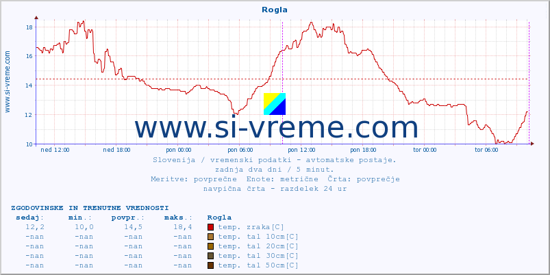 POVPREČJE :: Rogla :: temp. zraka | vlaga | smer vetra | hitrost vetra | sunki vetra | tlak | padavine | sonce | temp. tal  5cm | temp. tal 10cm | temp. tal 20cm | temp. tal 30cm | temp. tal 50cm :: zadnja dva dni / 5 minut.