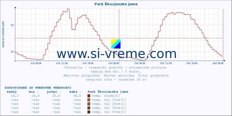 POVPREČJE :: Park Škocjanske jame :: temp. zraka | vlaga | smer vetra | hitrost vetra | sunki vetra | tlak | padavine | sonce | temp. tal  5cm | temp. tal 10cm | temp. tal 20cm | temp. tal 30cm | temp. tal 50cm :: zadnja dva dni / 5 minut.