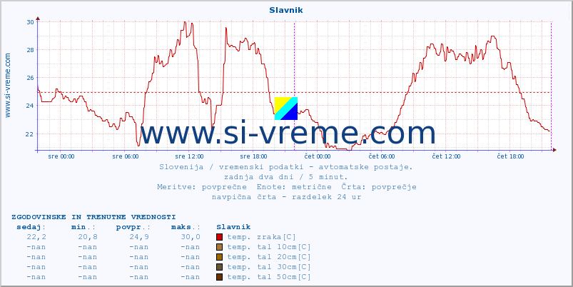 POVPREČJE :: Slavnik :: temp. zraka | vlaga | smer vetra | hitrost vetra | sunki vetra | tlak | padavine | sonce | temp. tal  5cm | temp. tal 10cm | temp. tal 20cm | temp. tal 30cm | temp. tal 50cm :: zadnja dva dni / 5 minut.