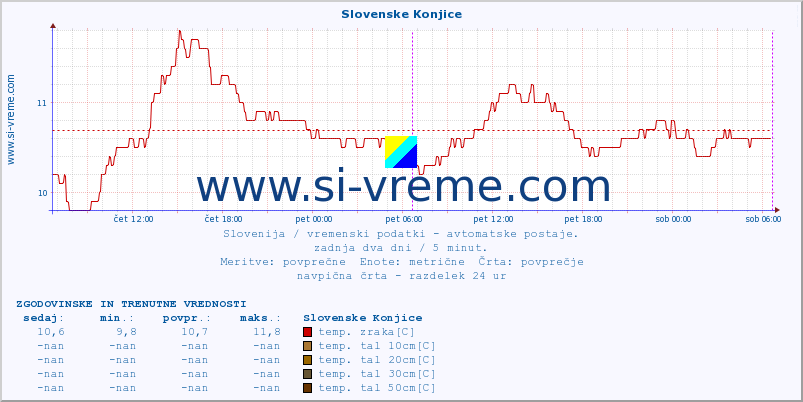 POVPREČJE :: Slovenske Konjice :: temp. zraka | vlaga | smer vetra | hitrost vetra | sunki vetra | tlak | padavine | sonce | temp. tal  5cm | temp. tal 10cm | temp. tal 20cm | temp. tal 30cm | temp. tal 50cm :: zadnja dva dni / 5 minut.