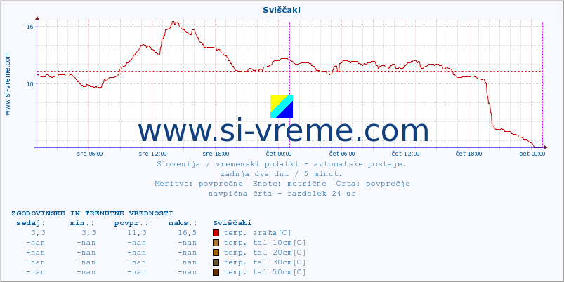 POVPREČJE :: Sviščaki :: temp. zraka | vlaga | smer vetra | hitrost vetra | sunki vetra | tlak | padavine | sonce | temp. tal  5cm | temp. tal 10cm | temp. tal 20cm | temp. tal 30cm | temp. tal 50cm :: zadnja dva dni / 5 minut.