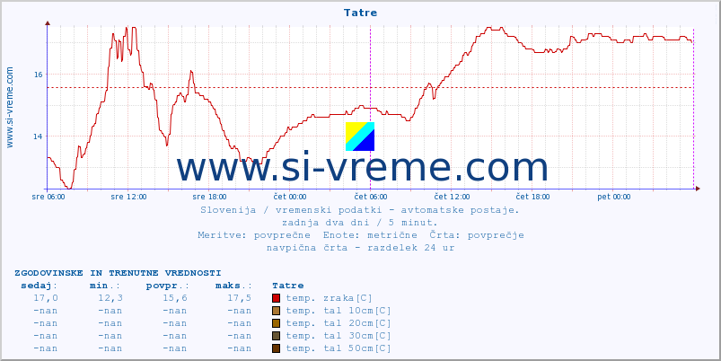 POVPREČJE :: Tatre :: temp. zraka | vlaga | smer vetra | hitrost vetra | sunki vetra | tlak | padavine | sonce | temp. tal  5cm | temp. tal 10cm | temp. tal 20cm | temp. tal 30cm | temp. tal 50cm :: zadnja dva dni / 5 minut.