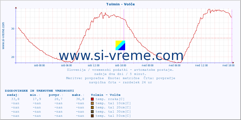 POVPREČJE :: Tolmin - Volče :: temp. zraka | vlaga | smer vetra | hitrost vetra | sunki vetra | tlak | padavine | sonce | temp. tal  5cm | temp. tal 10cm | temp. tal 20cm | temp. tal 30cm | temp. tal 50cm :: zadnja dva dni / 5 minut.