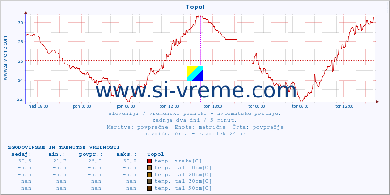 POVPREČJE :: Topol :: temp. zraka | vlaga | smer vetra | hitrost vetra | sunki vetra | tlak | padavine | sonce | temp. tal  5cm | temp. tal 10cm | temp. tal 20cm | temp. tal 30cm | temp. tal 50cm :: zadnja dva dni / 5 minut.