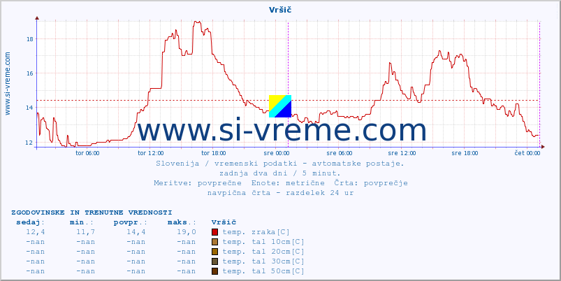 POVPREČJE :: Vršič :: temp. zraka | vlaga | smer vetra | hitrost vetra | sunki vetra | tlak | padavine | sonce | temp. tal  5cm | temp. tal 10cm | temp. tal 20cm | temp. tal 30cm | temp. tal 50cm :: zadnja dva dni / 5 minut.