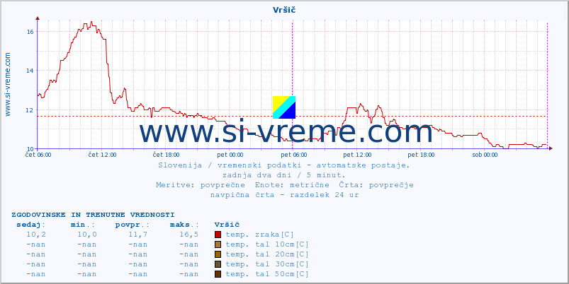 POVPREČJE :: Vršič :: temp. zraka | vlaga | smer vetra | hitrost vetra | sunki vetra | tlak | padavine | sonce | temp. tal  5cm | temp. tal 10cm | temp. tal 20cm | temp. tal 30cm | temp. tal 50cm :: zadnja dva dni / 5 minut.