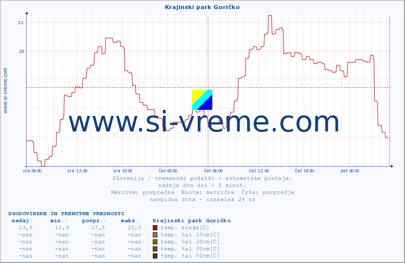 POVPREČJE :: Krajinski park Goričko :: temp. zraka | vlaga | smer vetra | hitrost vetra | sunki vetra | tlak | padavine | sonce | temp. tal  5cm | temp. tal 10cm | temp. tal 20cm | temp. tal 30cm | temp. tal 50cm :: zadnja dva dni / 5 minut.