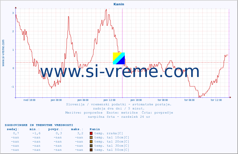 POVPREČJE :: Kanin :: temp. zraka | vlaga | smer vetra | hitrost vetra | sunki vetra | tlak | padavine | sonce | temp. tal  5cm | temp. tal 10cm | temp. tal 20cm | temp. tal 30cm | temp. tal 50cm :: zadnja dva dni / 5 minut.