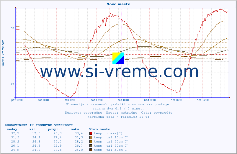 POVPREČJE :: Novo mesto :: temp. zraka | vlaga | smer vetra | hitrost vetra | sunki vetra | tlak | padavine | sonce | temp. tal  5cm | temp. tal 10cm | temp. tal 20cm | temp. tal 30cm | temp. tal 50cm :: zadnja dva dni / 5 minut.