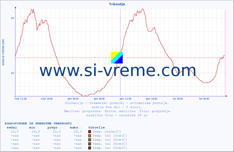 POVPREČJE :: Trbovlje :: temp. zraka | vlaga | smer vetra | hitrost vetra | sunki vetra | tlak | padavine | sonce | temp. tal  5cm | temp. tal 10cm | temp. tal 20cm | temp. tal 30cm | temp. tal 50cm :: zadnja dva dni / 5 minut.