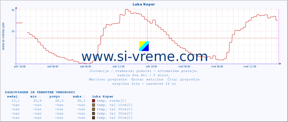 POVPREČJE :: Luka Koper :: temp. zraka | vlaga | smer vetra | hitrost vetra | sunki vetra | tlak | padavine | sonce | temp. tal  5cm | temp. tal 10cm | temp. tal 20cm | temp. tal 30cm | temp. tal 50cm :: zadnja dva dni / 5 minut.