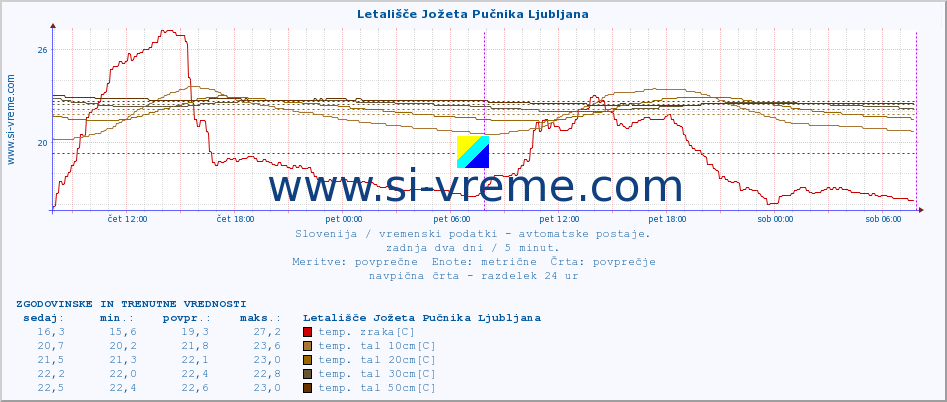 POVPREČJE :: Letališče Jožeta Pučnika Ljubljana :: temp. zraka | vlaga | smer vetra | hitrost vetra | sunki vetra | tlak | padavine | sonce | temp. tal  5cm | temp. tal 10cm | temp. tal 20cm | temp. tal 30cm | temp. tal 50cm :: zadnja dva dni / 5 minut.