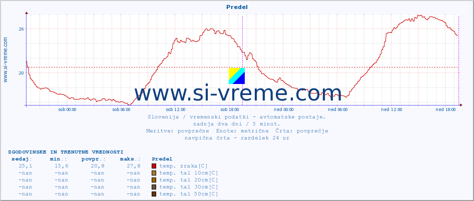 POVPREČJE :: Predel :: temp. zraka | vlaga | smer vetra | hitrost vetra | sunki vetra | tlak | padavine | sonce | temp. tal  5cm | temp. tal 10cm | temp. tal 20cm | temp. tal 30cm | temp. tal 50cm :: zadnja dva dni / 5 minut.