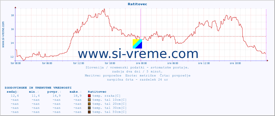 POVPREČJE :: Ratitovec :: temp. zraka | vlaga | smer vetra | hitrost vetra | sunki vetra | tlak | padavine | sonce | temp. tal  5cm | temp. tal 10cm | temp. tal 20cm | temp. tal 30cm | temp. tal 50cm :: zadnja dva dni / 5 minut.