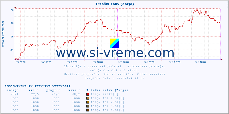 POVPREČJE :: Tržaški zaliv (Zarja) :: temp. zraka | vlaga | smer vetra | hitrost vetra | sunki vetra | tlak | padavine | sonce | temp. tal  5cm | temp. tal 10cm | temp. tal 20cm | temp. tal 30cm | temp. tal 50cm :: zadnja dva dni / 5 minut.