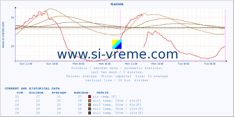  :: Gačnik :: air temp. | humi- dity | wind dir. | wind speed | wind gusts | air pressure | precipi- tation | sun strength | soil temp. 5cm / 2in | soil temp. 10cm / 4in | soil temp. 20cm / 8in | soil temp. 30cm / 12in | soil temp. 50cm / 20in :: last two days / 5 minutes.