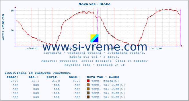 POVPREČJE :: Nova vas - Bloke :: temp. zraka | vlaga | smer vetra | hitrost vetra | sunki vetra | tlak | padavine | sonce | temp. tal  5cm | temp. tal 10cm | temp. tal 20cm | temp. tal 30cm | temp. tal 50cm :: zadnja dva dni / 5 minut.