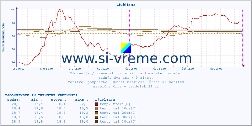 POVPREČJE :: Otlica :: temp. zraka | vlaga | smer vetra | hitrost vetra | sunki vetra | tlak | padavine | sonce | temp. tal  5cm | temp. tal 10cm | temp. tal 20cm | temp. tal 30cm | temp. tal 50cm :: zadnja dva dni / 5 minut.