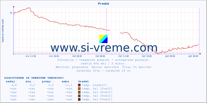 POVPREČJE :: Predel :: temp. zraka | vlaga | smer vetra | hitrost vetra | sunki vetra | tlak | padavine | sonce | temp. tal  5cm | temp. tal 10cm | temp. tal 20cm | temp. tal 30cm | temp. tal 50cm :: zadnja dva dni / 5 minut.