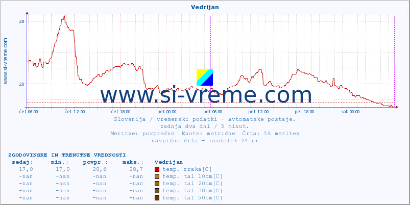 POVPREČJE :: Vedrijan :: temp. zraka | vlaga | smer vetra | hitrost vetra | sunki vetra | tlak | padavine | sonce | temp. tal  5cm | temp. tal 10cm | temp. tal 20cm | temp. tal 30cm | temp. tal 50cm :: zadnja dva dni / 5 minut.