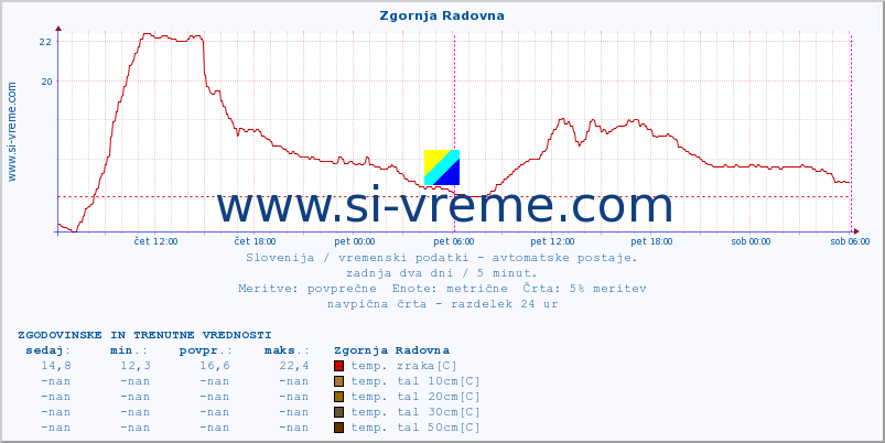 POVPREČJE :: Zgornja Radovna :: temp. zraka | vlaga | smer vetra | hitrost vetra | sunki vetra | tlak | padavine | sonce | temp. tal  5cm | temp. tal 10cm | temp. tal 20cm | temp. tal 30cm | temp. tal 50cm :: zadnja dva dni / 5 minut.