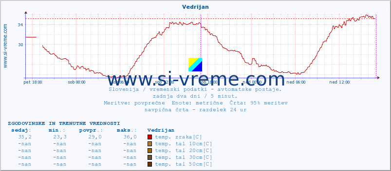 POVPREČJE :: Vedrijan :: temp. zraka | vlaga | smer vetra | hitrost vetra | sunki vetra | tlak | padavine | sonce | temp. tal  5cm | temp. tal 10cm | temp. tal 20cm | temp. tal 30cm | temp. tal 50cm :: zadnja dva dni / 5 minut.