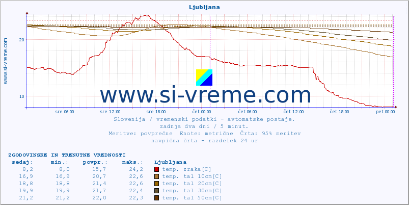 POVPREČJE :: Otlica :: temp. zraka | vlaga | smer vetra | hitrost vetra | sunki vetra | tlak | padavine | sonce | temp. tal  5cm | temp. tal 10cm | temp. tal 20cm | temp. tal 30cm | temp. tal 50cm :: zadnja dva dni / 5 minut.