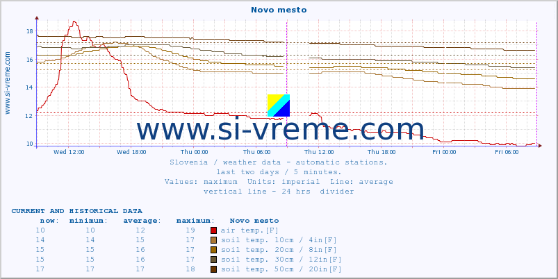  :: Novo mesto :: air temp. | humi- dity | wind dir. | wind speed | wind gusts | air pressure | precipi- tation | sun strength | soil temp. 5cm / 2in | soil temp. 10cm / 4in | soil temp. 20cm / 8in | soil temp. 30cm / 12in | soil temp. 50cm / 20in :: last two days / 5 minutes.