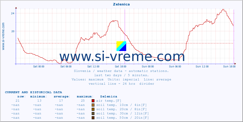  :: Zelenica :: air temp. | humi- dity | wind dir. | wind speed | wind gusts | air pressure | precipi- tation | sun strength | soil temp. 5cm / 2in | soil temp. 10cm / 4in | soil temp. 20cm / 8in | soil temp. 30cm / 12in | soil temp. 50cm / 20in :: last two days / 5 minutes.