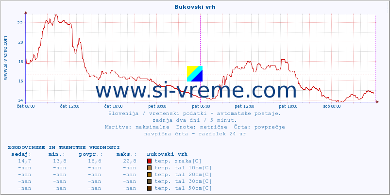 POVPREČJE :: Bukovski vrh :: temp. zraka | vlaga | smer vetra | hitrost vetra | sunki vetra | tlak | padavine | sonce | temp. tal  5cm | temp. tal 10cm | temp. tal 20cm | temp. tal 30cm | temp. tal 50cm :: zadnja dva dni / 5 minut.