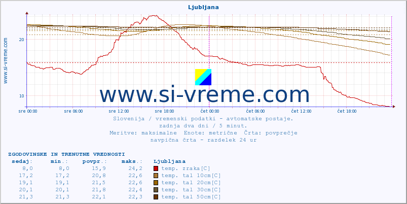 POVPREČJE :: Predel :: temp. zraka | vlaga | smer vetra | hitrost vetra | sunki vetra | tlak | padavine | sonce | temp. tal  5cm | temp. tal 10cm | temp. tal 20cm | temp. tal 30cm | temp. tal 50cm :: zadnja dva dni / 5 minut.