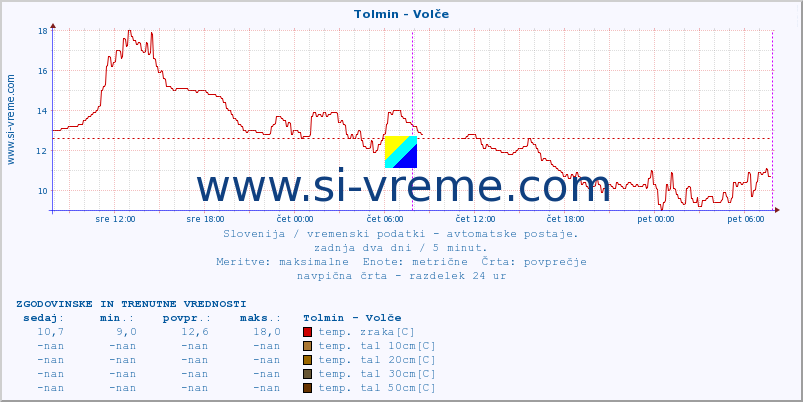 POVPREČJE :: Tolmin - Volče :: temp. zraka | vlaga | smer vetra | hitrost vetra | sunki vetra | tlak | padavine | sonce | temp. tal  5cm | temp. tal 10cm | temp. tal 20cm | temp. tal 30cm | temp. tal 50cm :: zadnja dva dni / 5 minut.