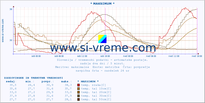 POVPREČJE :: * MAKSIMUM * :: temp. zraka | vlaga | smer vetra | hitrost vetra | sunki vetra | tlak | padavine | sonce | temp. tal  5cm | temp. tal 10cm | temp. tal 20cm | temp. tal 30cm | temp. tal 50cm :: zadnja dva dni / 5 minut.