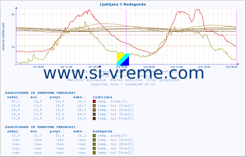 POVPREČJE :: Ljubljana & Radegunda :: temp. zraka | vlaga | smer vetra | hitrost vetra | sunki vetra | tlak | padavine | sonce | temp. tal  5cm | temp. tal 10cm | temp. tal 20cm | temp. tal 30cm | temp. tal 50cm :: zadnja dva dni / 5 minut.