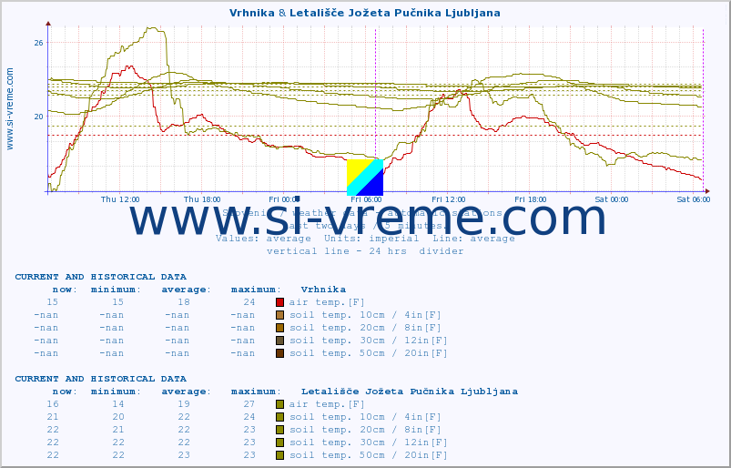  :: Vrhnika & Letališče Jožeta Pučnika Ljubljana :: air temp. | humi- dity | wind dir. | wind speed | wind gusts | air pressure | precipi- tation | sun strength | soil temp. 5cm / 2in | soil temp. 10cm / 4in | soil temp. 20cm / 8in | soil temp. 30cm / 12in | soil temp. 50cm / 20in :: last two days / 5 minutes.