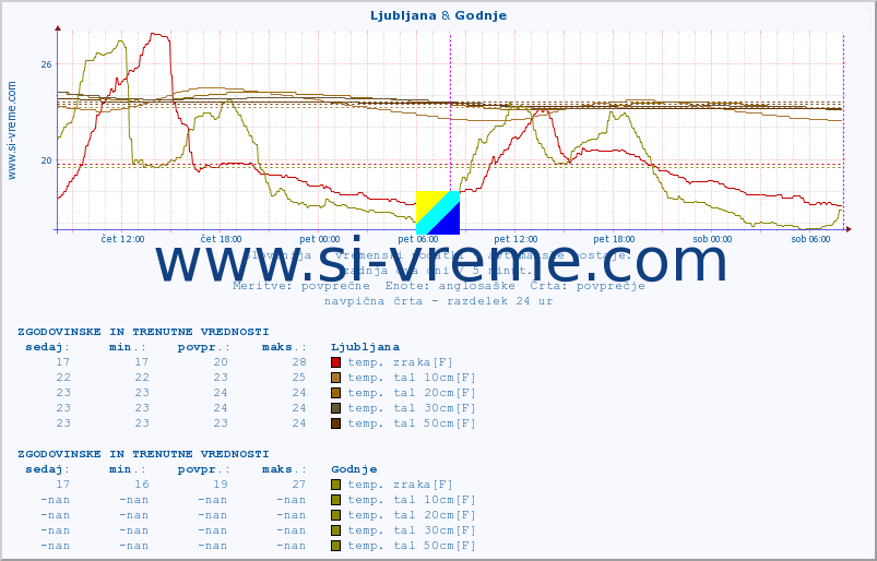 POVPREČJE :: Ljubljana & Godnje :: temp. zraka | vlaga | smer vetra | hitrost vetra | sunki vetra | tlak | padavine | sonce | temp. tal  5cm | temp. tal 10cm | temp. tal 20cm | temp. tal 30cm | temp. tal 50cm :: zadnja dva dni / 5 minut.