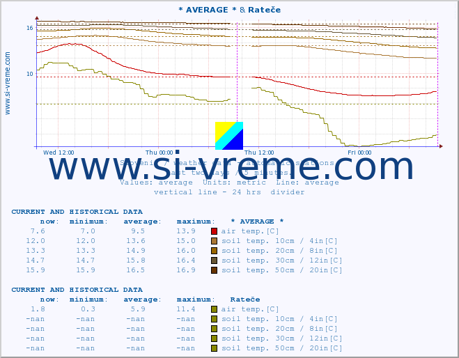  :: * AVERAGE * & Rateče :: air temp. | humi- dity | wind dir. | wind speed | wind gusts | air pressure | precipi- tation | sun strength | soil temp. 5cm / 2in | soil temp. 10cm / 4in | soil temp. 20cm / 8in | soil temp. 30cm / 12in | soil temp. 50cm / 20in :: last two days / 5 minutes.