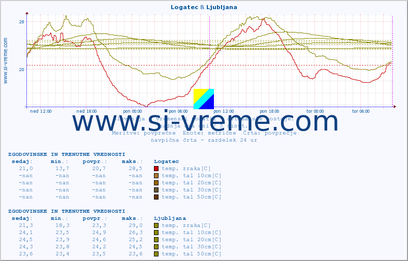 POVPREČJE :: Logatec & Ljubljana :: temp. zraka | vlaga | smer vetra | hitrost vetra | sunki vetra | tlak | padavine | sonce | temp. tal  5cm | temp. tal 10cm | temp. tal 20cm | temp. tal 30cm | temp. tal 50cm :: zadnja dva dni / 5 minut.