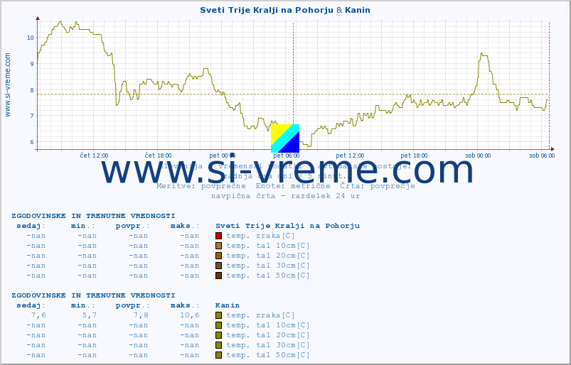 POVPREČJE :: Sveti Trije Kralji na Pohorju & Kanin :: temp. zraka | vlaga | smer vetra | hitrost vetra | sunki vetra | tlak | padavine | sonce | temp. tal  5cm | temp. tal 10cm | temp. tal 20cm | temp. tal 30cm | temp. tal 50cm :: zadnja dva dni / 5 minut.