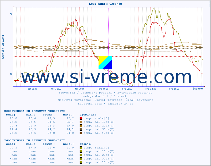 POVPREČJE :: Ljubljana & Godnje :: temp. zraka | vlaga | smer vetra | hitrost vetra | sunki vetra | tlak | padavine | sonce | temp. tal  5cm | temp. tal 10cm | temp. tal 20cm | temp. tal 30cm | temp. tal 50cm :: zadnja dva dni / 5 minut.