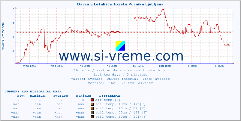  :: Davča & Letališče Jožeta Pučnika Ljubljana :: air temp. | humi- dity | wind dir. | wind speed | wind gusts | air pressure | precipi- tation | sun strength | soil temp. 5cm / 2in | soil temp. 10cm / 4in | soil temp. 20cm / 8in | soil temp. 30cm / 12in | soil temp. 50cm / 20in :: last two days / 5 minutes.